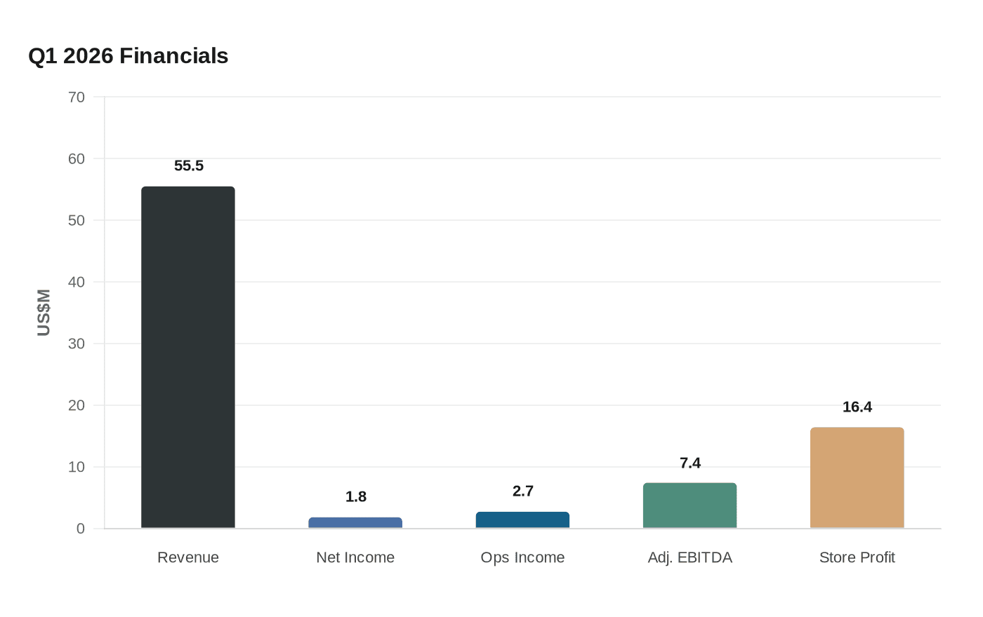Data visualization chart