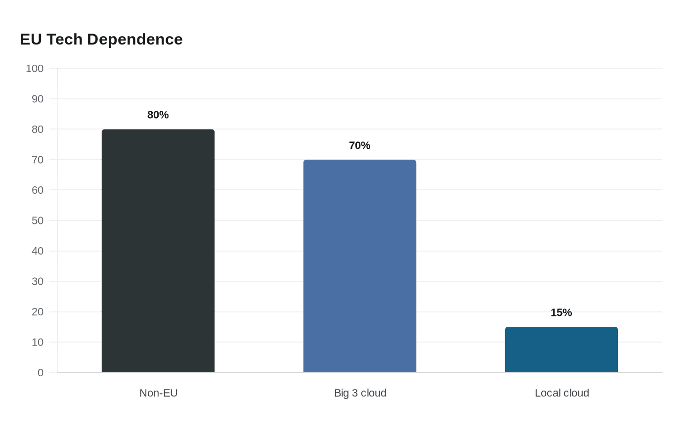 Data visualization chart