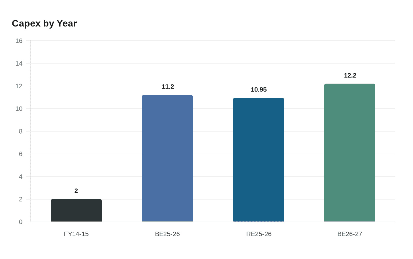 Data visualization chart
