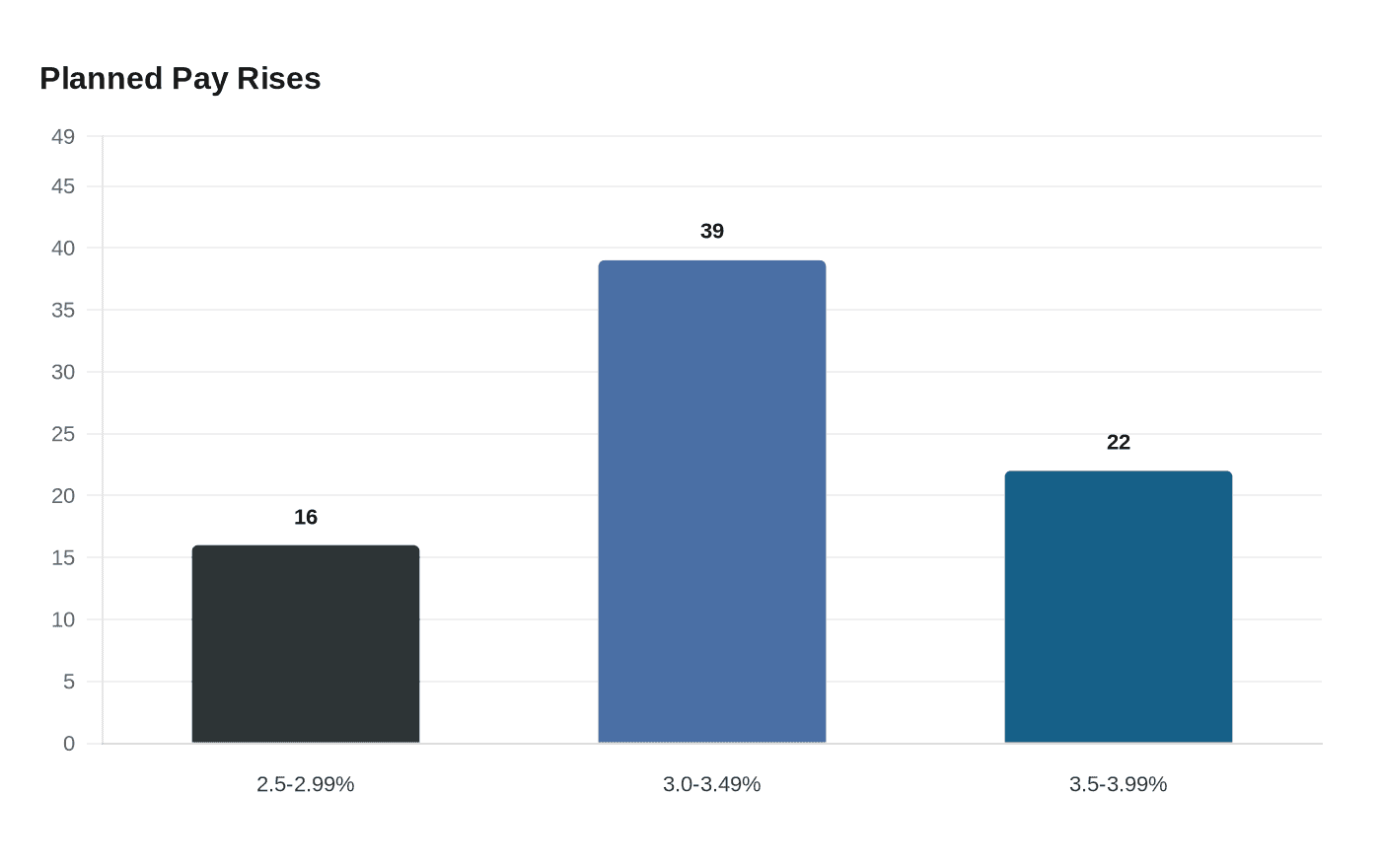 Data visualization chart