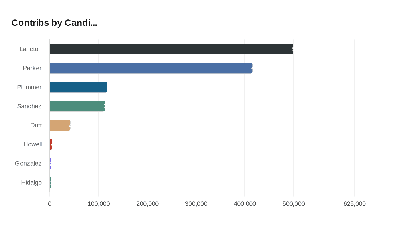 Data visualization chart