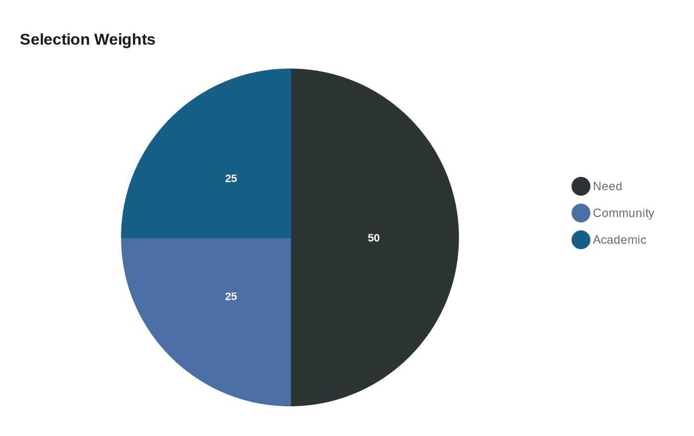 Data visualization chart