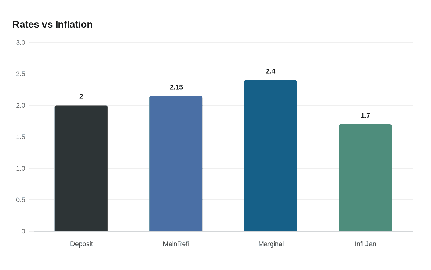Data visualization chart
