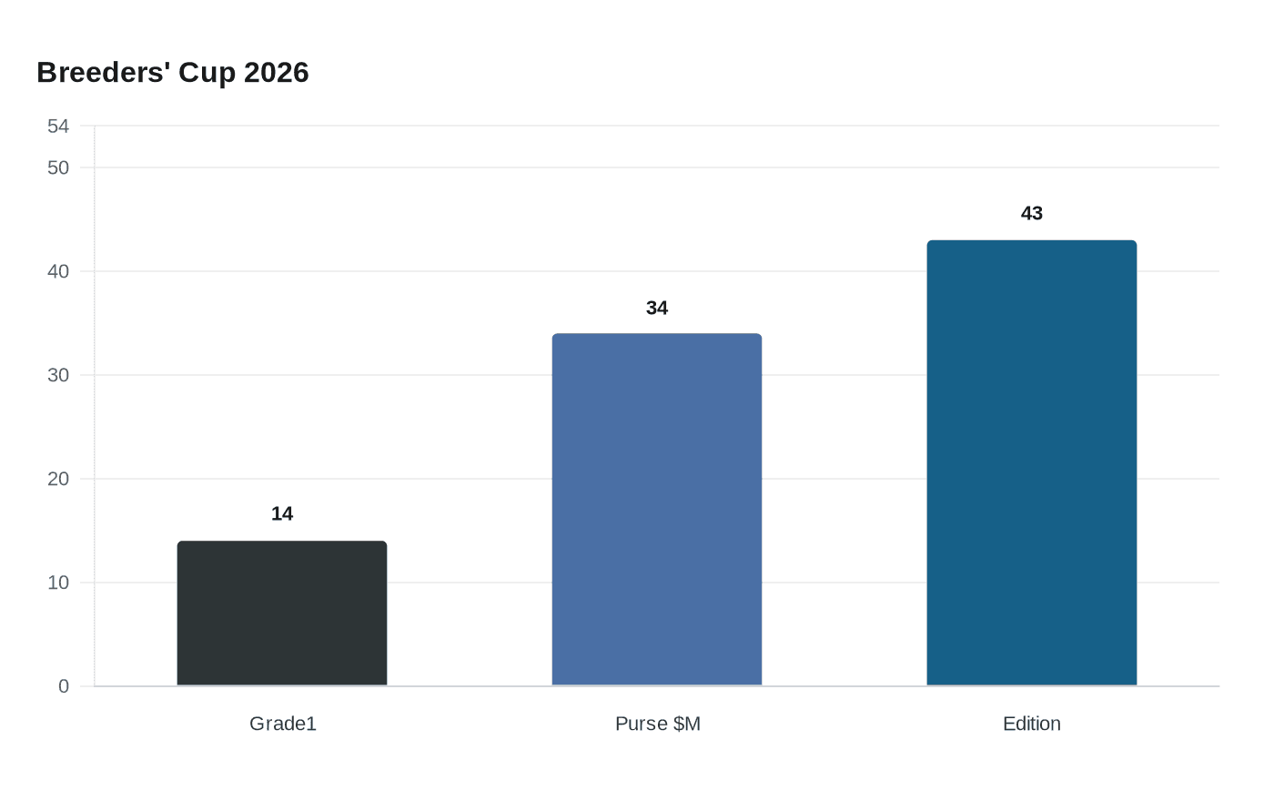 Data visualization chart