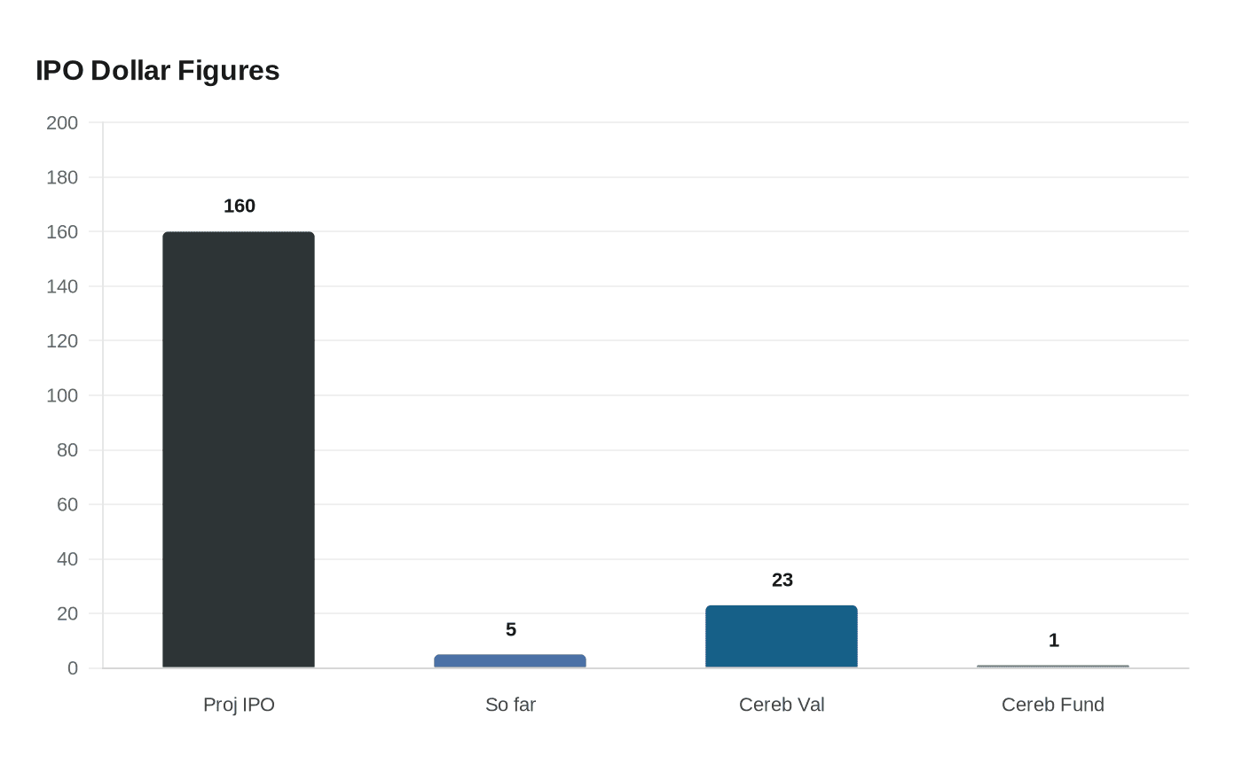Data visualization chart
