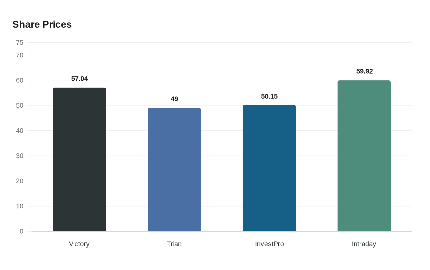 Data visualization chart