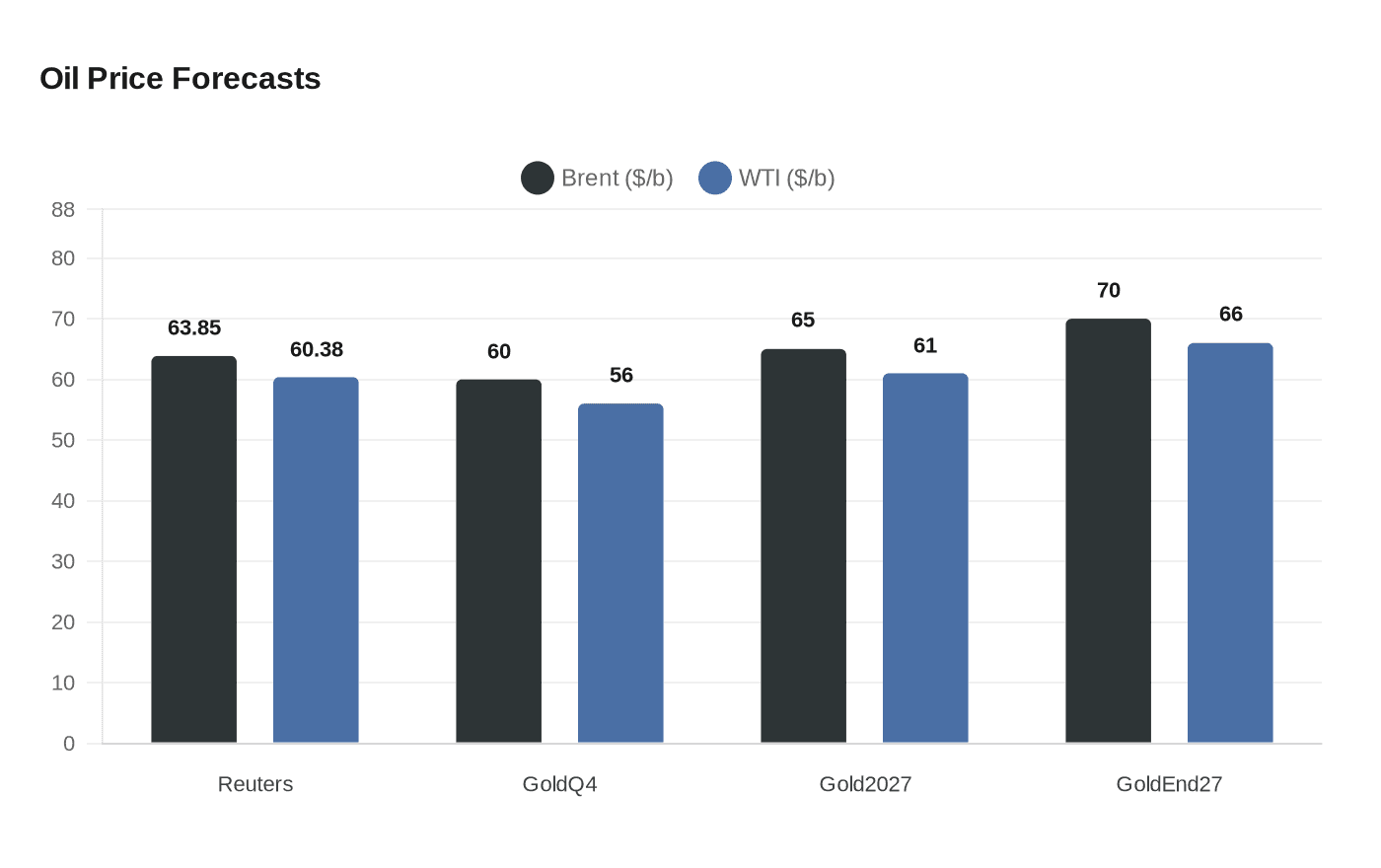 Data visualization chart