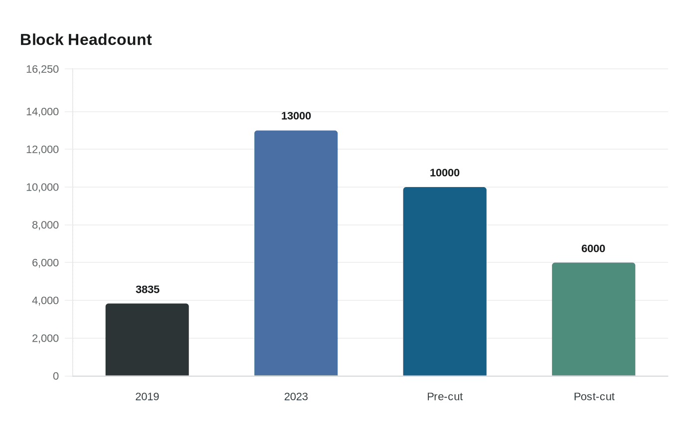 Data visualization chart