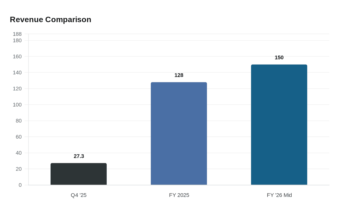 Data visualization chart