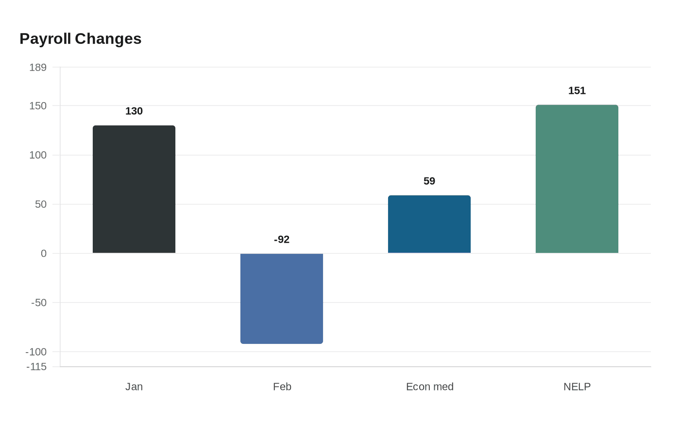 Data visualization chart
