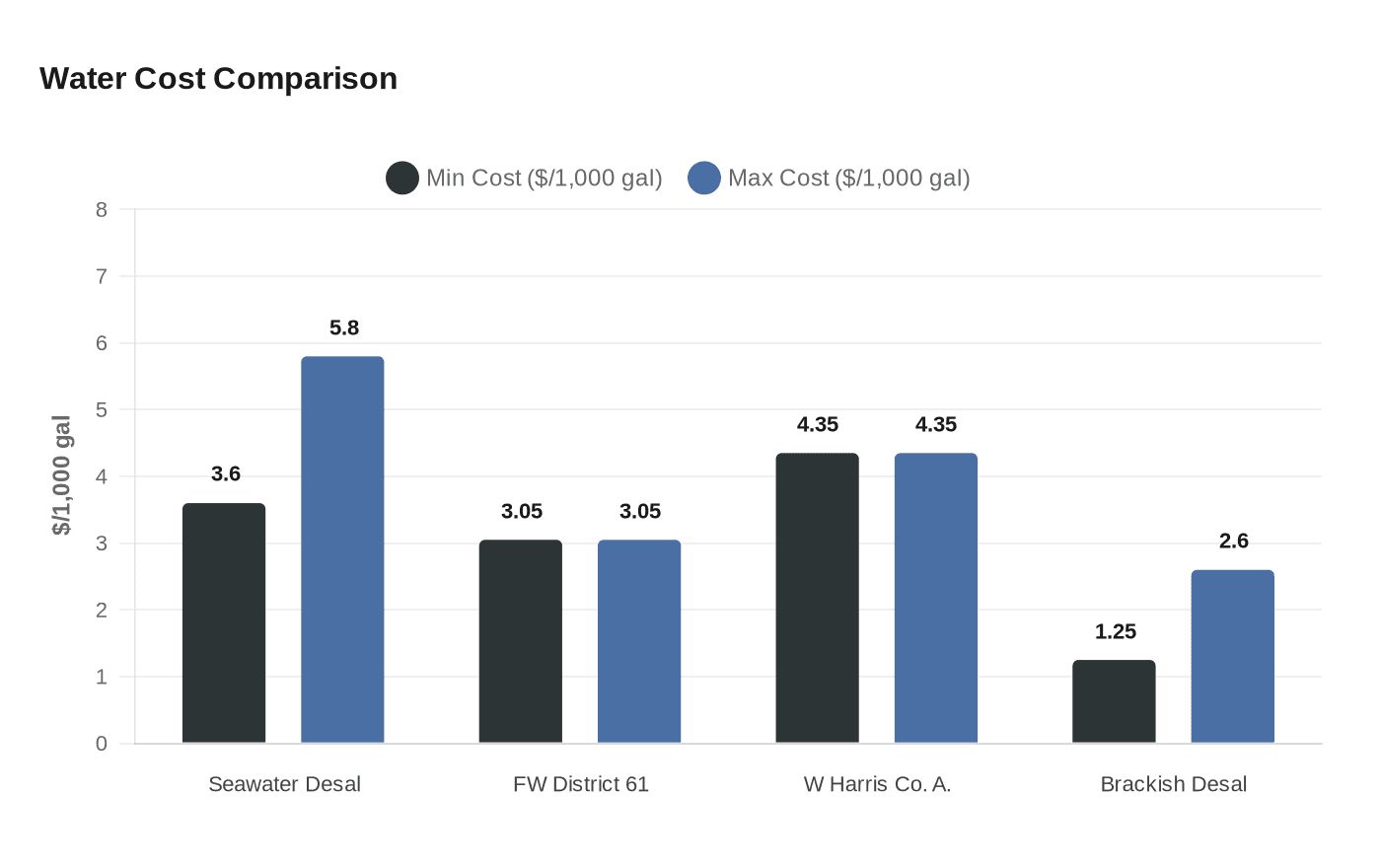 Harris County Eyes Desalination to Meet Rising Drinking Water Demand