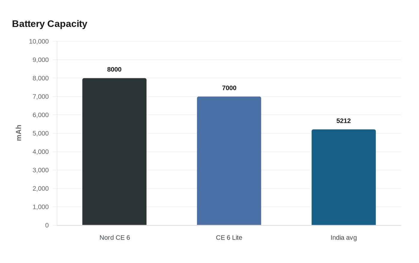 OnePlus launches Nord CE 6, Nord CE 6 Lite in India with huge batteries, fast displays