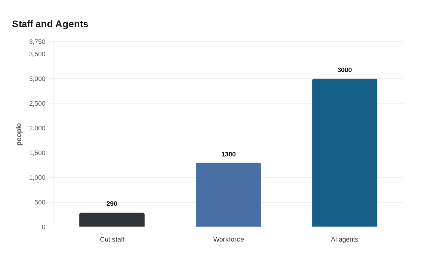 ClickUp cuts 22% of staff as it deploys 3,000 AI agents