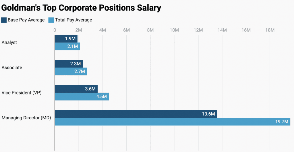 New Crowdsourced Dataset Compiles Goldman Sachs Salaries, Reviews From WSO, Payscale, Levels.fyi