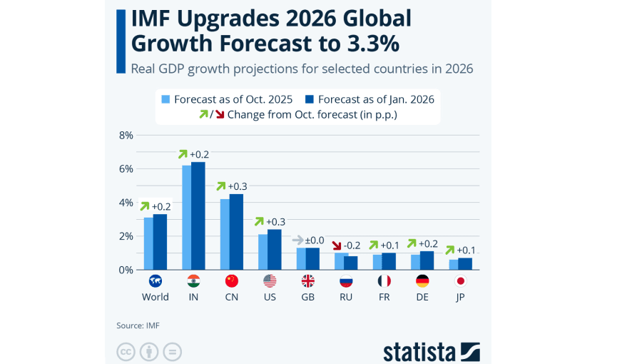 IMF Projects U.S. Growth at 2.4% in 2026, Flags Inflation and Fiscal Risks