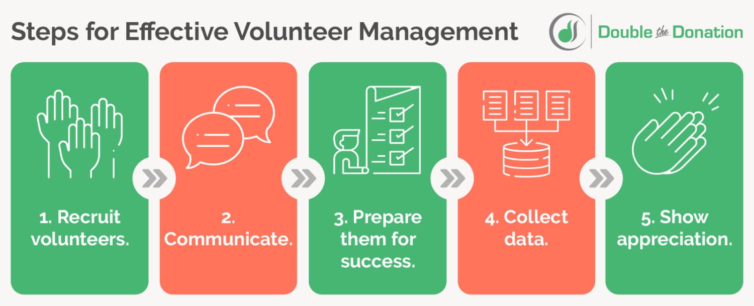 Volunteer recruitment, retention, and route logistics for doorstep pickup programs: Practical guidance for A Simple Gesture staff