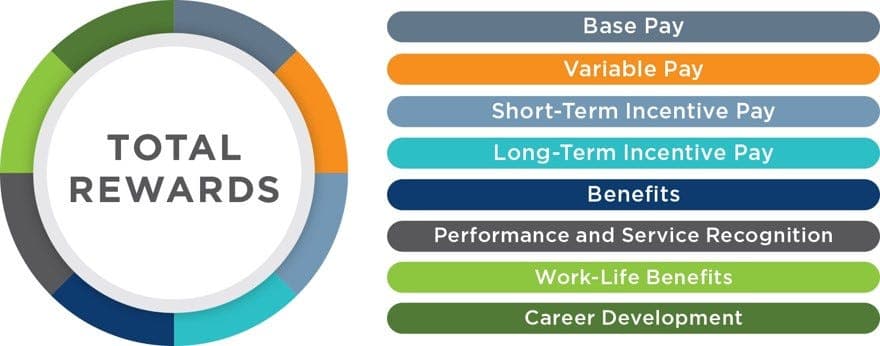 A Simple Gesture Embraces Total Rewards to Boost Recruitment and Retention