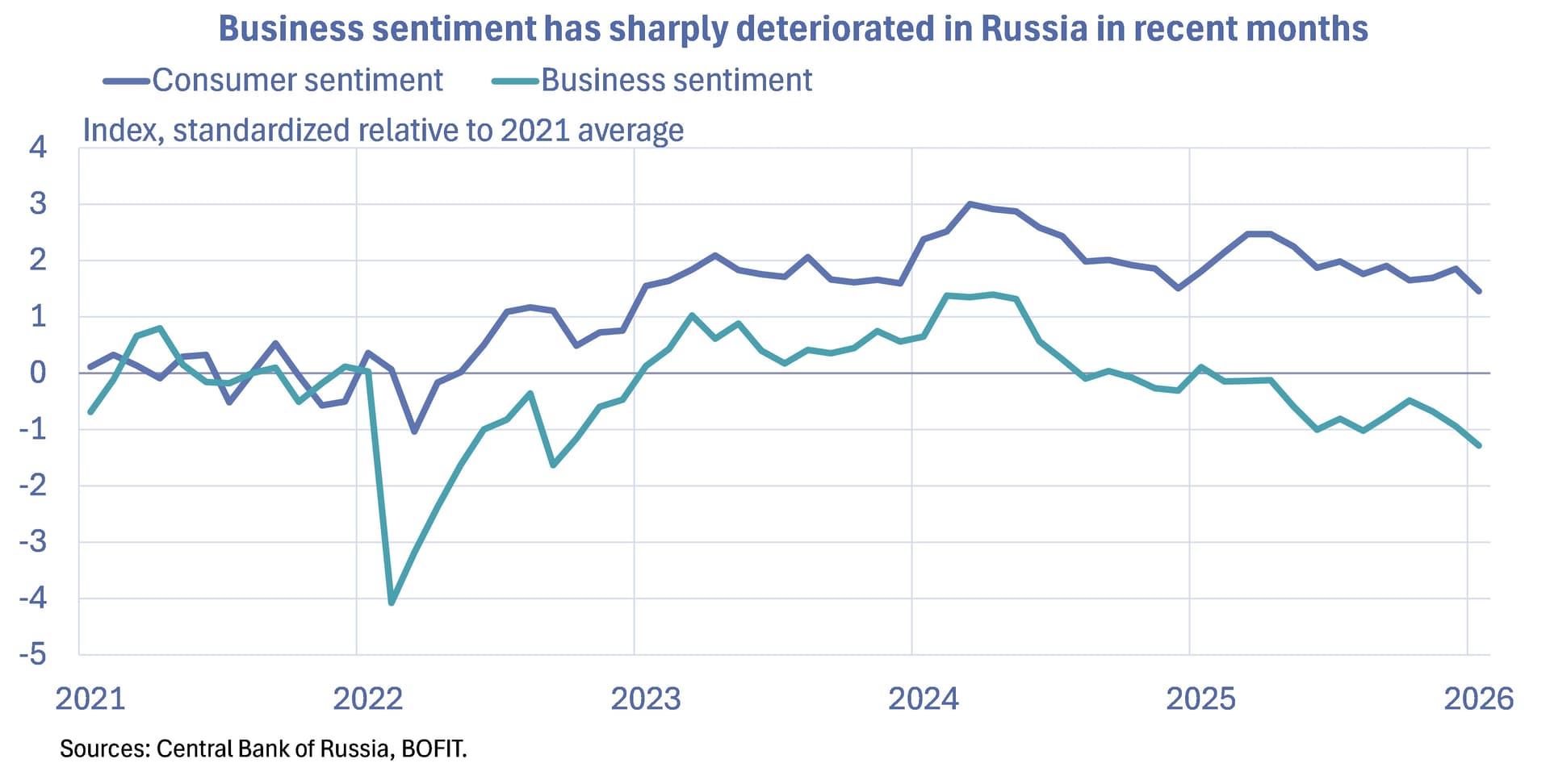 Economists Cut Russia's 2026 Growth Forecast Amid Sanctions, Weak Domestic Demand