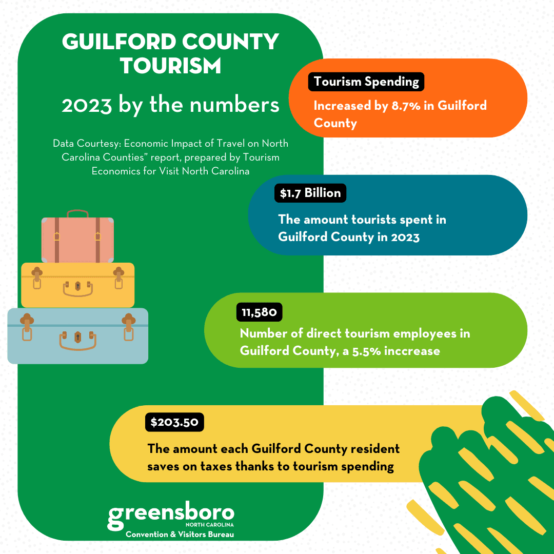 Guilford County ranks fifth in state for visitor spending